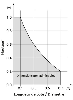 graphique des dimensions minimales pour obstacles bas