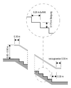 Treppe mit Stufenmassen und Handlaufhöhe